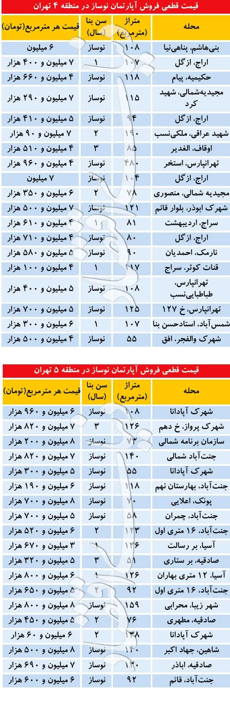 جدیدترین قیمت آپارتمان نوساز در مناطق ۴ و ۵