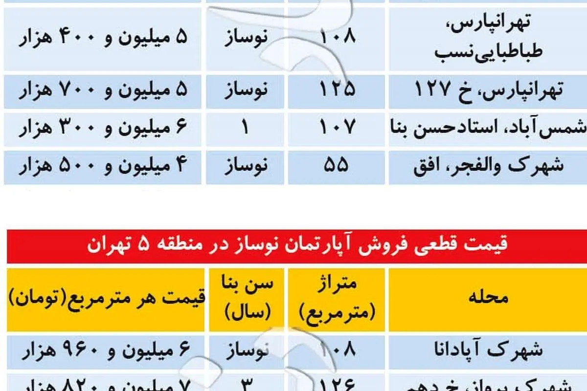 جدیدترین قیمت آپارتمان نوساز در مناطق ۴ و ۵