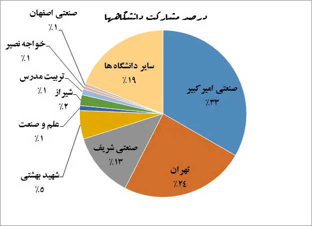 نامه اعتراضی دانشجویان به زنگنه
