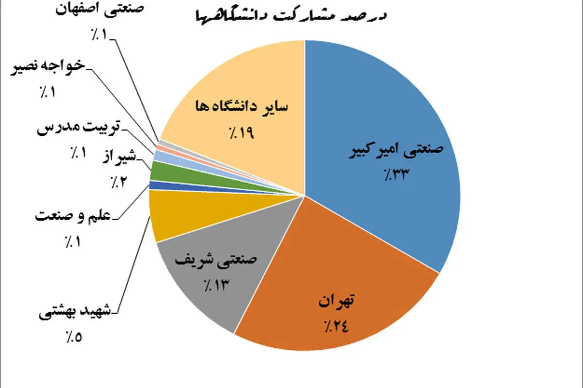 نامه اعتراضی دانشجویان به زنگنه