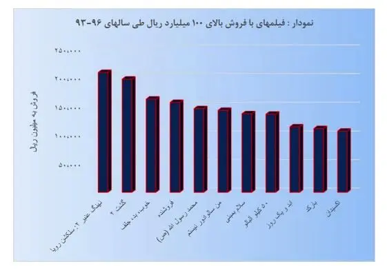 میلیاردرهای سینمای ایران را بشناسید