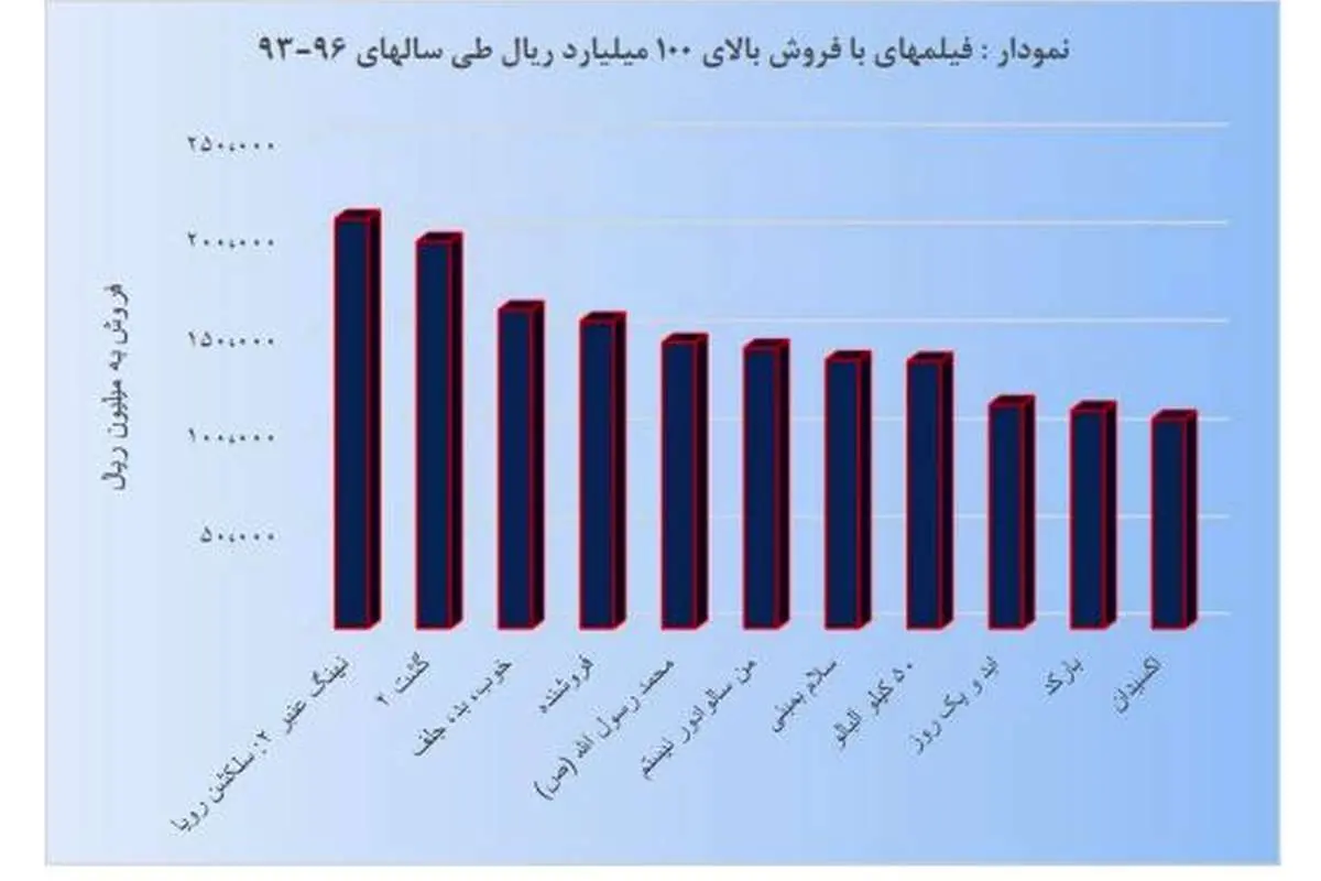 میلیاردرهای سینمای ایران را بشناسید