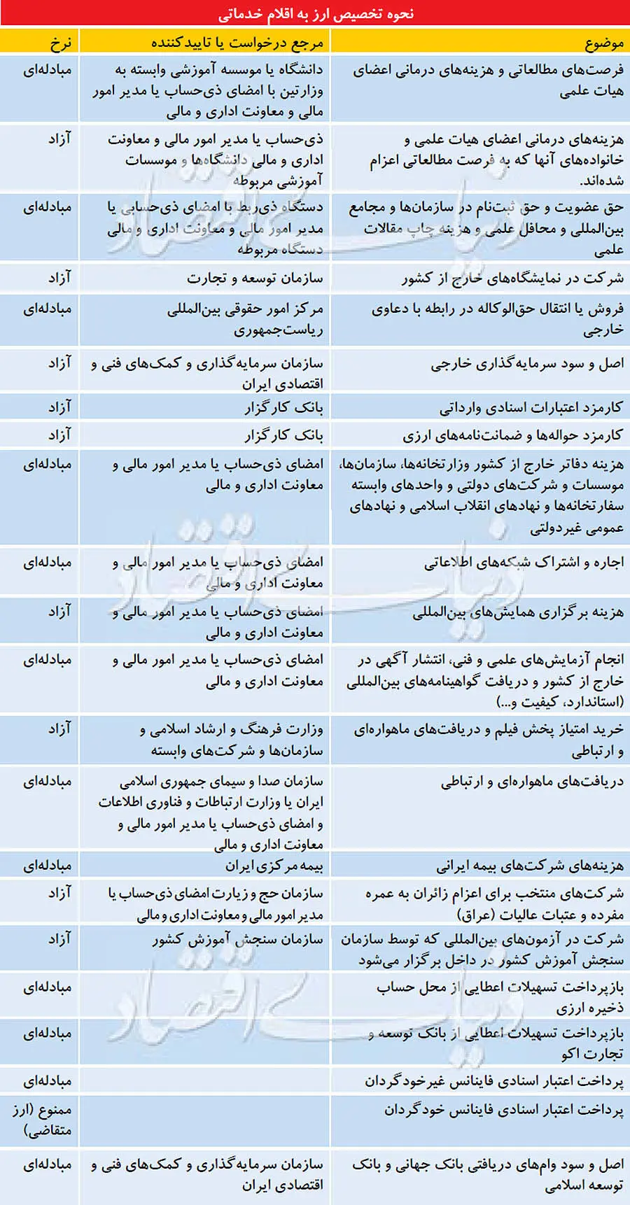ارز مبادله‌ای برای هشت قلم از خدمات حذف شد