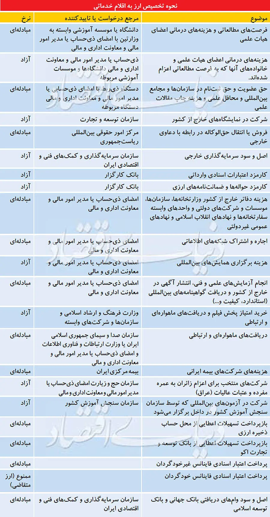 ارز مبادله‌ای برای هشت قلم از خدمات حذف شد