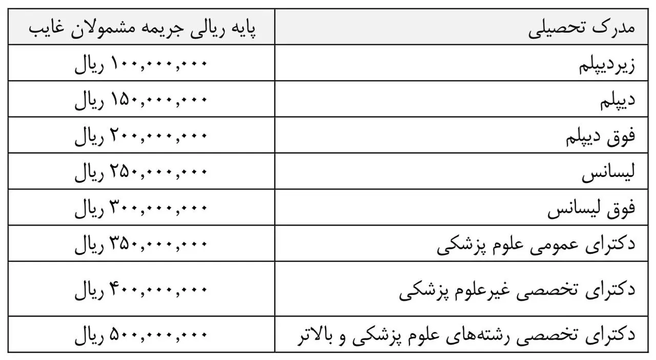 قیمت خرید غیبت سربازی در بودجه ۹۷
