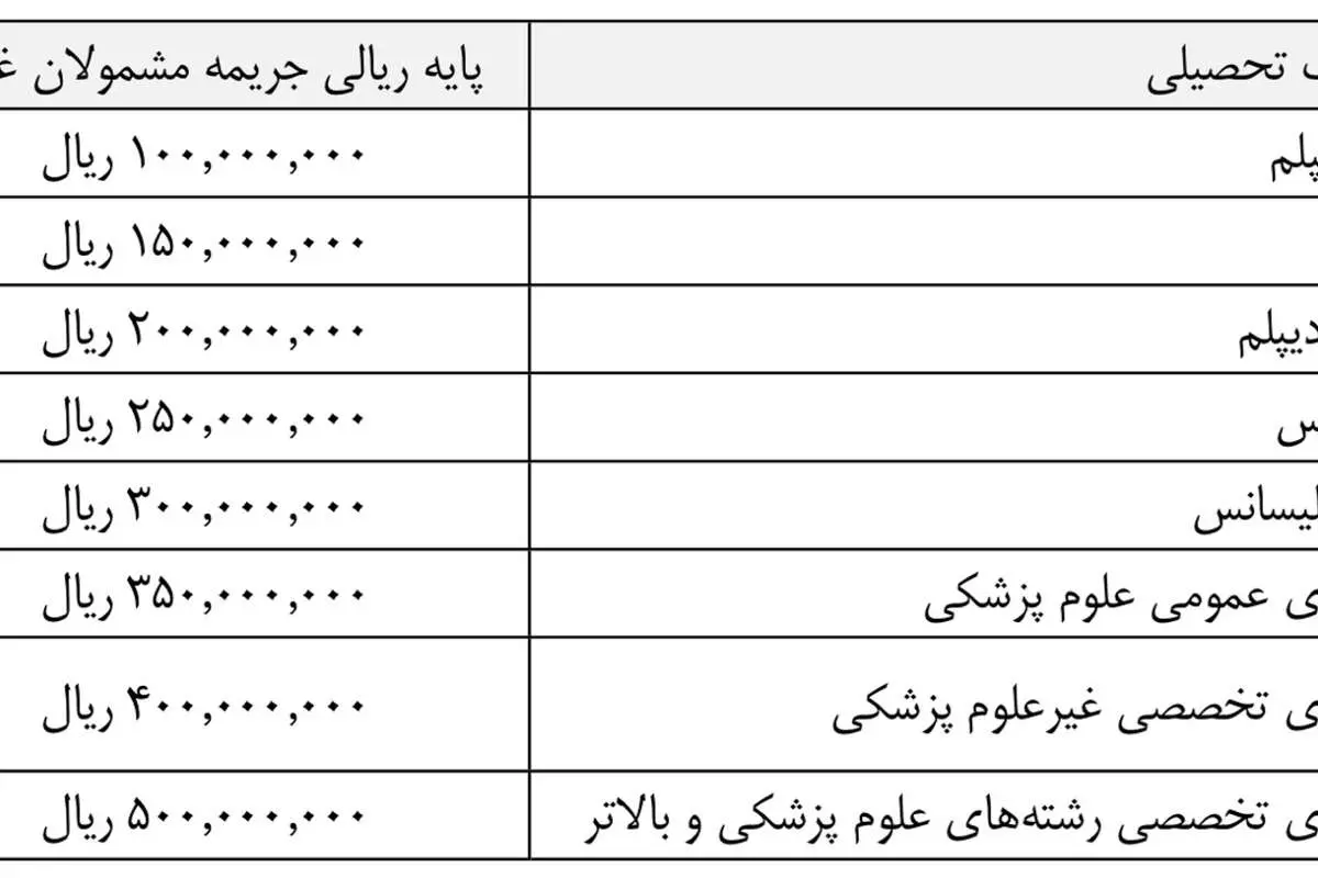 قیمت خرید غیبت سربازی در بودجه ۹۷