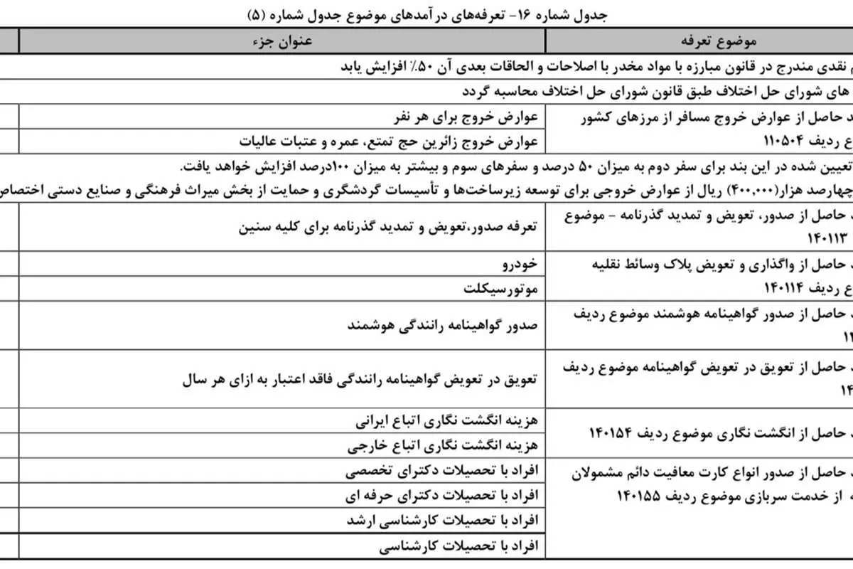 عوارض خروج از کشور ۳ برابر شد!