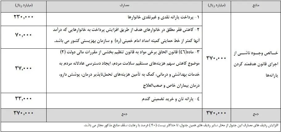 ۲۳ میلیون یارانه‌بگیر حذف می‌شوند