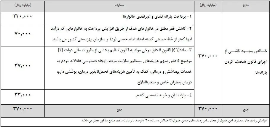 ۲۳ میلیون یارانه‌بگیر حذف می‌شوند