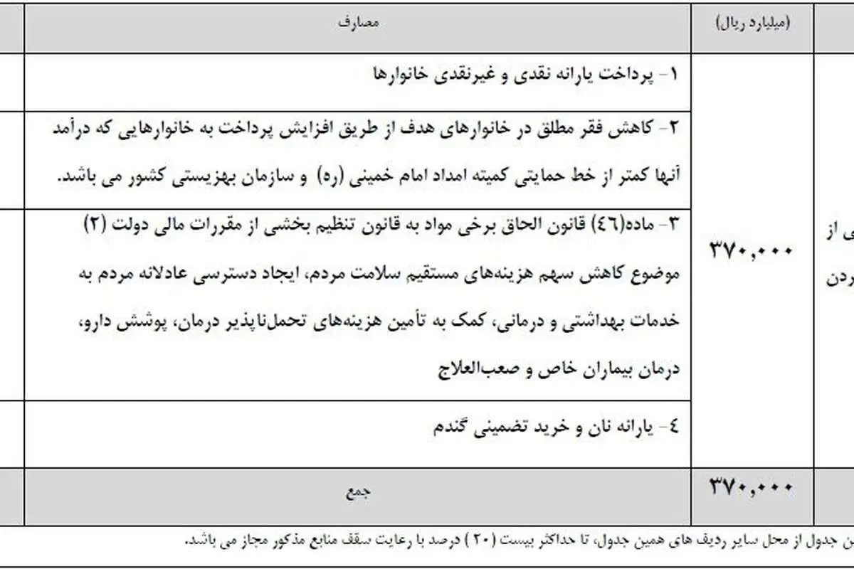 ۲۳ میلیون یارانهبگیر حذف میشوند