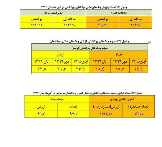 13 هزار میلیارد تومان چک برگشت خورد