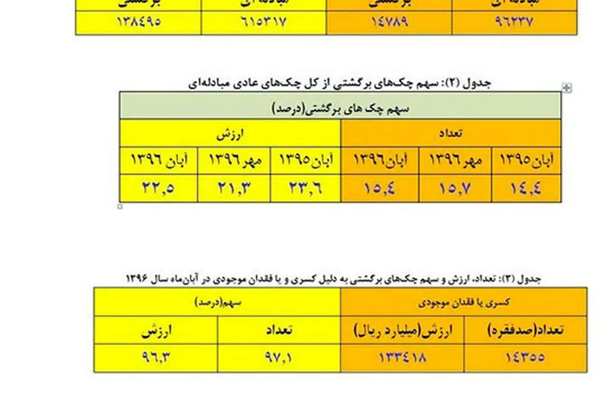 13 هزار میلیارد تومان چک برگشت خورد