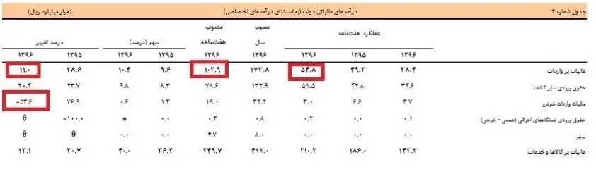 دولت چقدر از واردات خودرو درآمد داشت؟