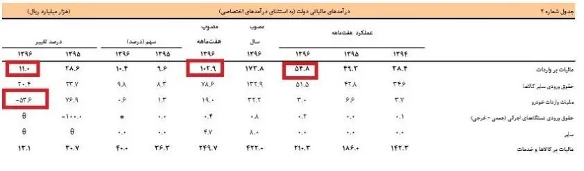 دولت چقدر از واردات خودرو درآمد داشت؟