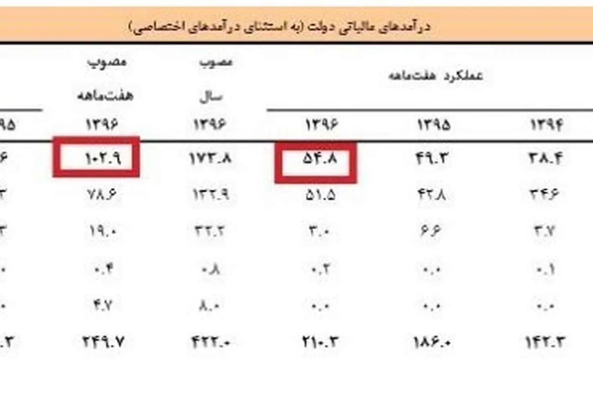 دولت چقدر از واردات خودرو درآمد داشت؟