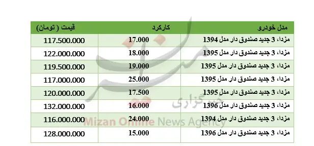 قیمت مزدا ۳ جدید صندوق‌دار در بازار