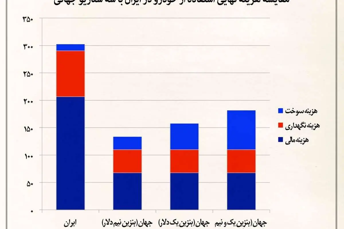 هزینه واقعی خودرو در ایران