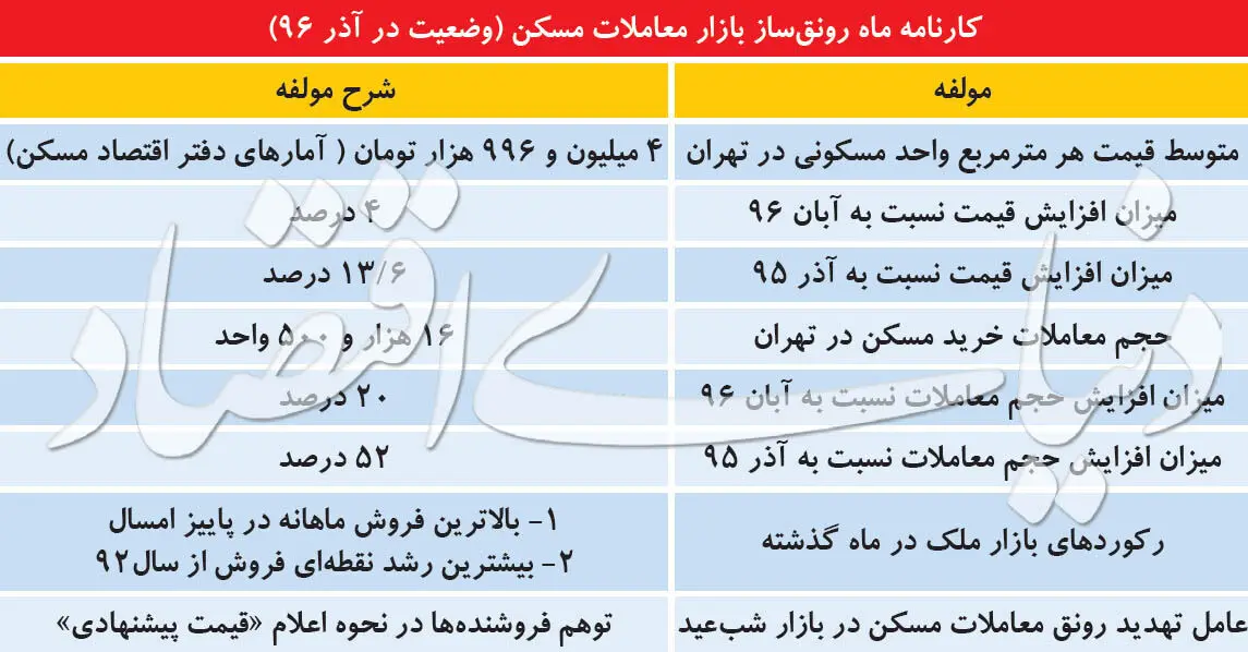 خروج کامل مسکن از رکود