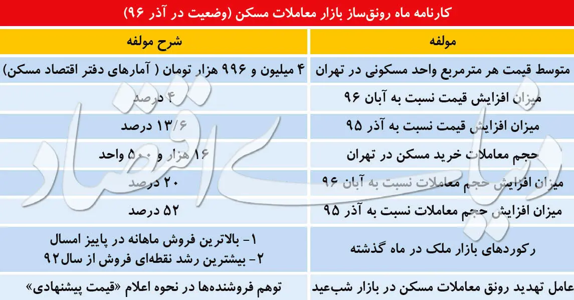 خروج کامل مسکن از رکود