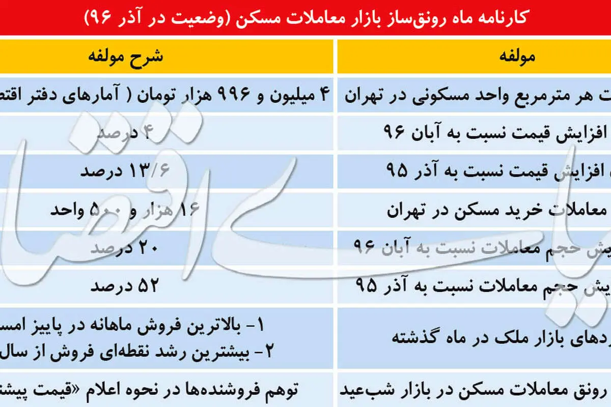 خروج کامل مسکن از رکود
