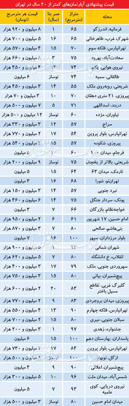رویه جدید درج «سن بنا» در فایل‌های بازار مسکن