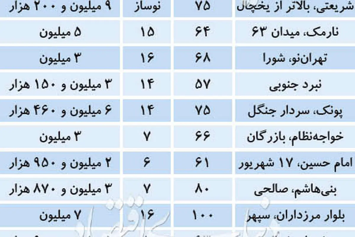 رویه جدید درج «سن بنا» در فایل‌های بازار مسکن