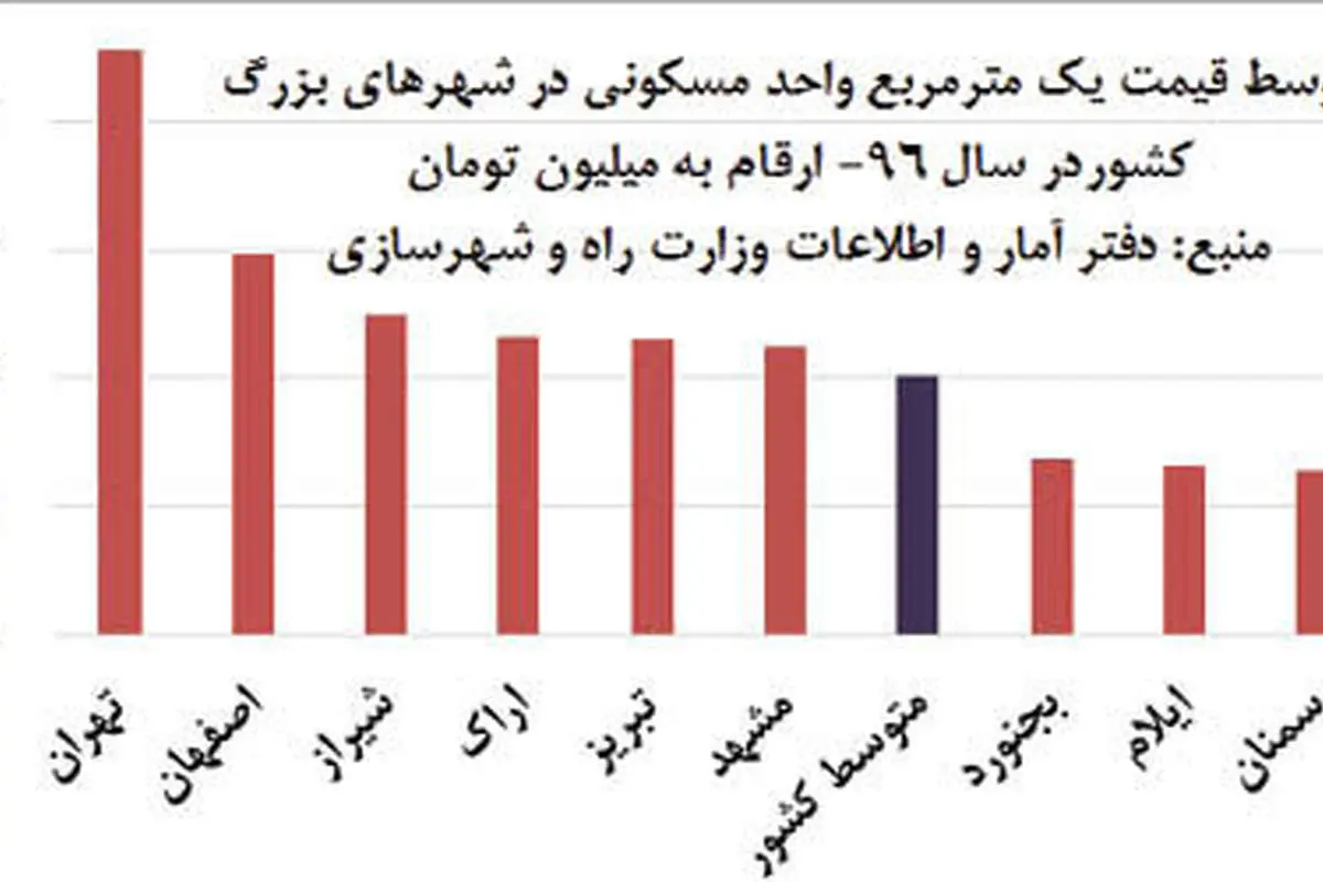 خانهدار شدن در کدام شهرها سخت تر است؟