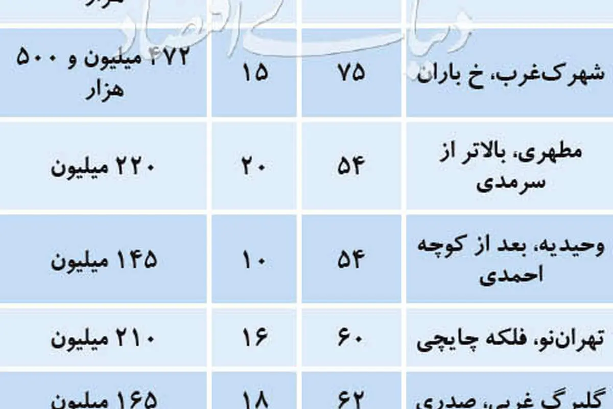 تنوع قیمتی در بازار مسکن
