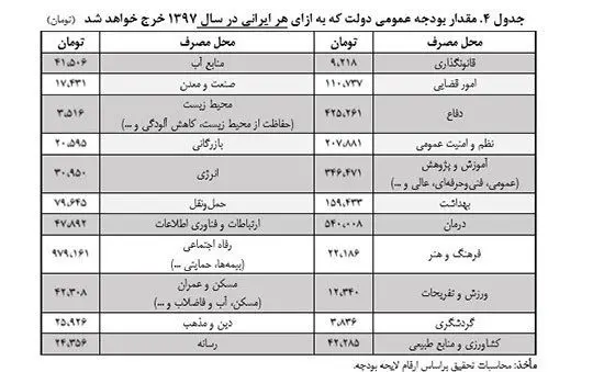 سهم هر ایرانی از بودجه دولت چقدر است؟