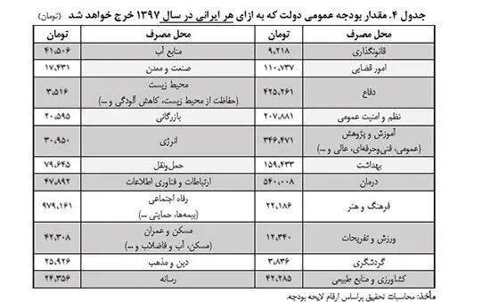 سهم هر ایرانی از بودجه دولت چقدر است؟
