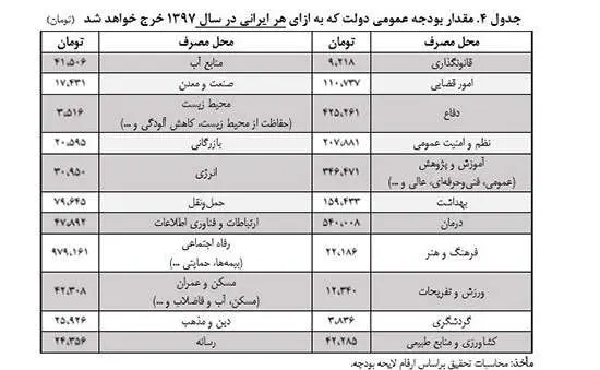سهم هر ایرانی از بودجه دولت چقدر است؟