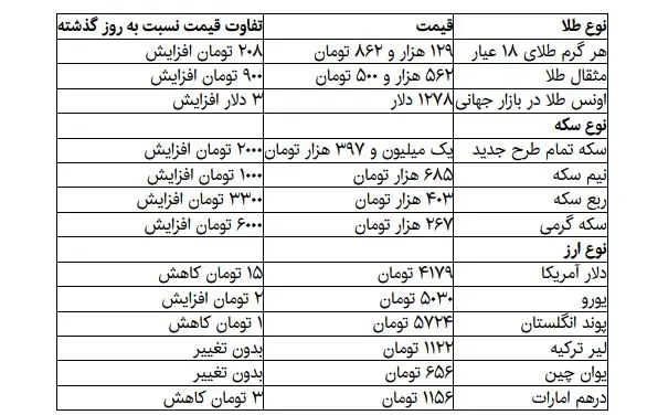دلار کاهشی و طلا افزایشی شد