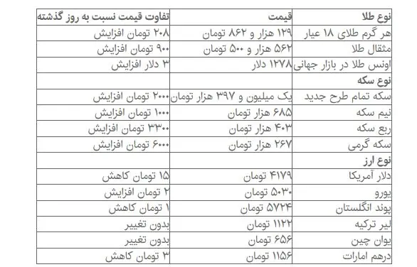 دلار کاهشی و طلا افزایشی شد