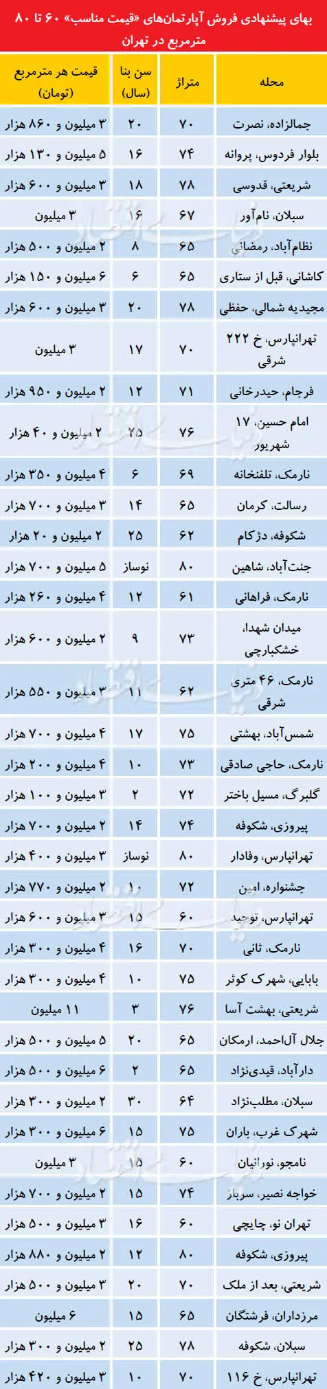 آپارتمان‌های زیرقیمت در بازار مسکن زمستان