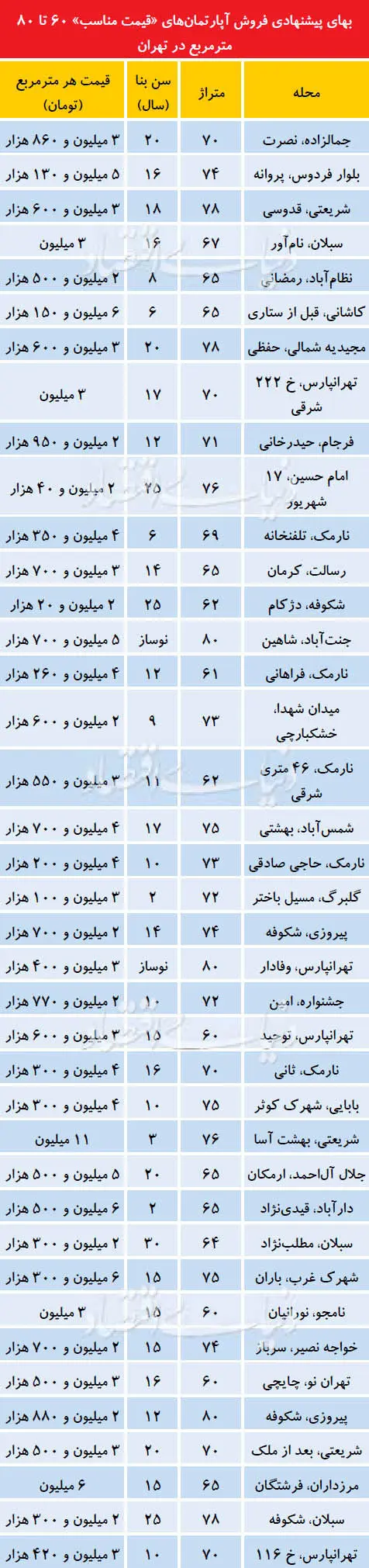 آپارتمان‌های زیرقیمت در بازار مسکن زمستان