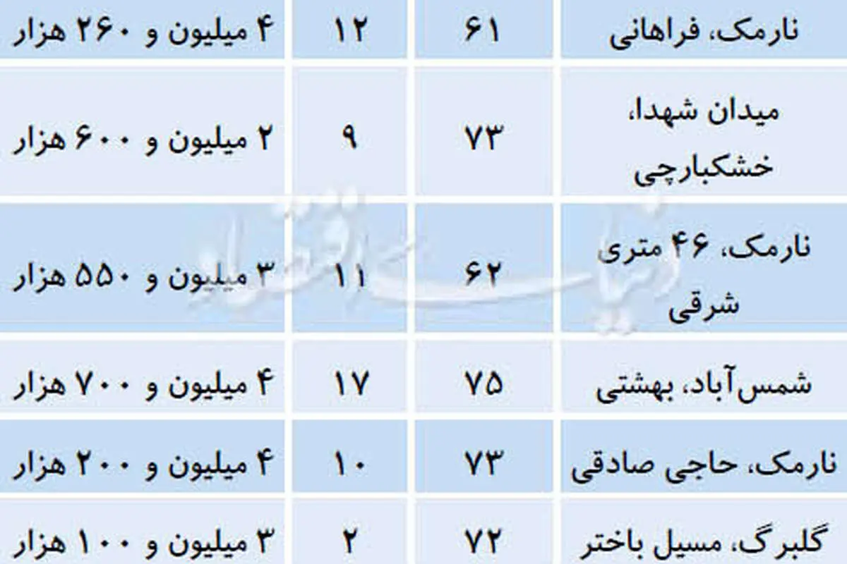 آپارتمانهای زیرقیمت در بازار مسکن زمستان