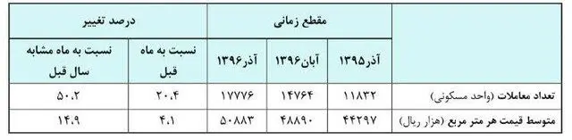 مسکن ۱۵ درصد گران شد