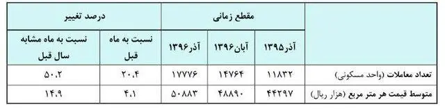 مسکن ۱۵ درصد گران شد