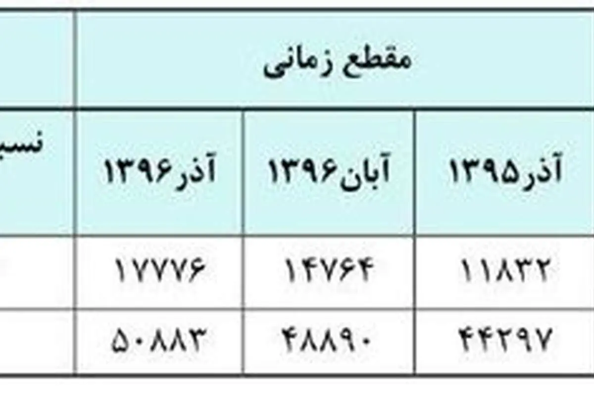 مسکن ۱۵ درصد گران شد