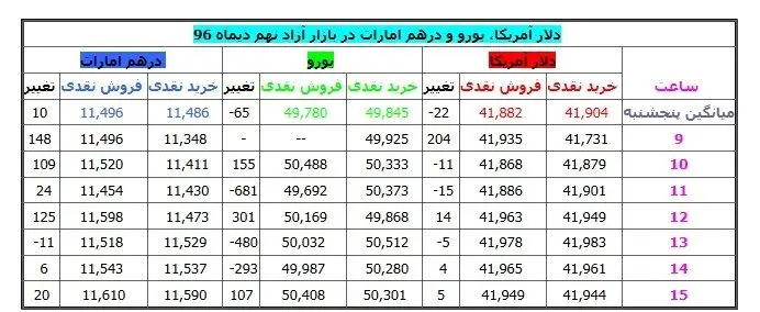 دلار به بالاتر از ۴۲۰۰ تومان رسید