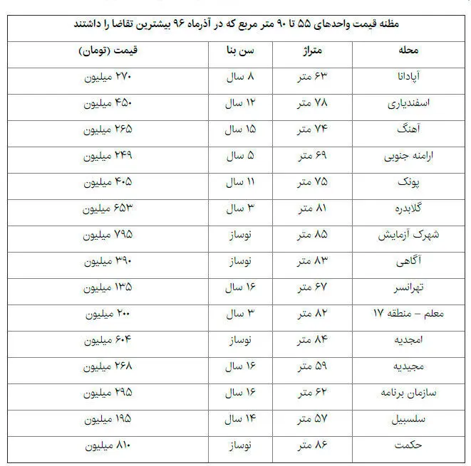 بازار مسکن در واحدهای پرمشتری