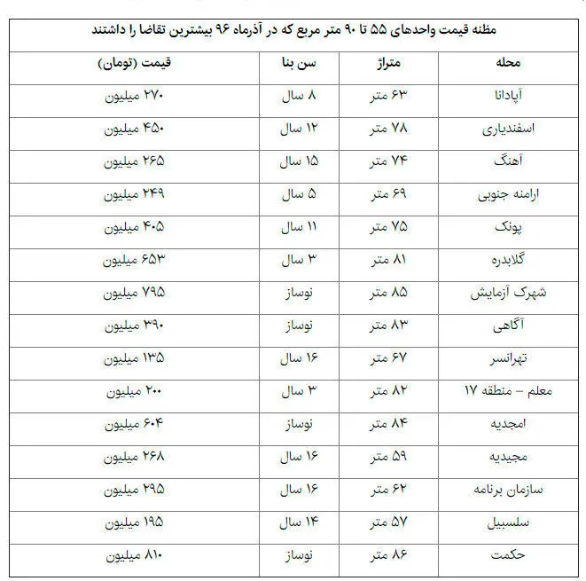 بازار مسکن در واحدهای پرمشتری