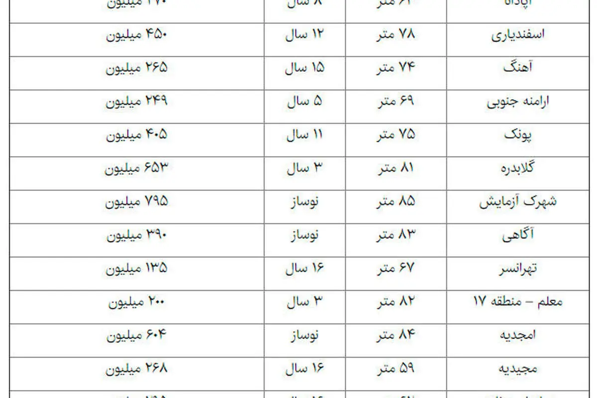 بازار مسکن در واحدهای پرمشتری