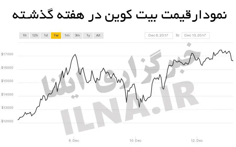 بیت کوین در مرز ۸۰ میلیون تومان قرار گرفت