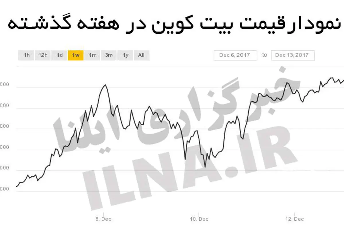 بیت کوین در مرز ۸۰ میلیون تومان قرار گرفت