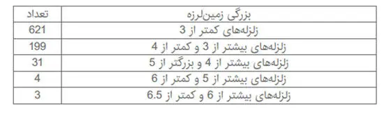 858 پس لرزه بعد از گذشت 13 روز از زلزله هجدک