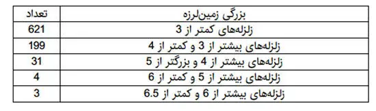 858 پس لرزه بعد از گذشت 13 روز از زلزله هجدک