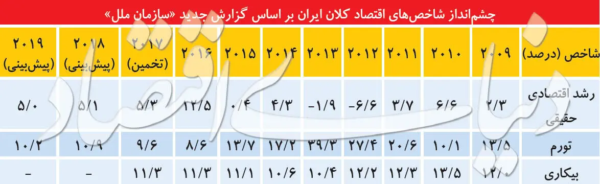 خوش‌بینی به ایران ۲۰۱۹