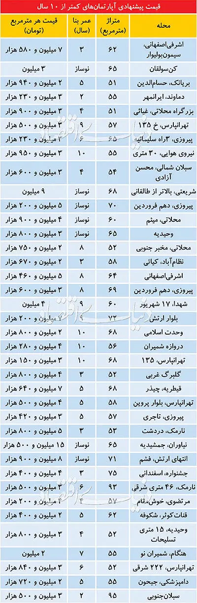 قیمت پیشنهادی آپارتمان‌های تا ۱۰ سال ساخت