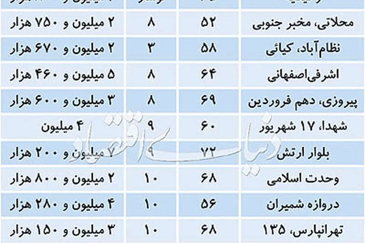 قیمت پیشنهادی آپارتمان‌های تا ۱۰ سال ساخت